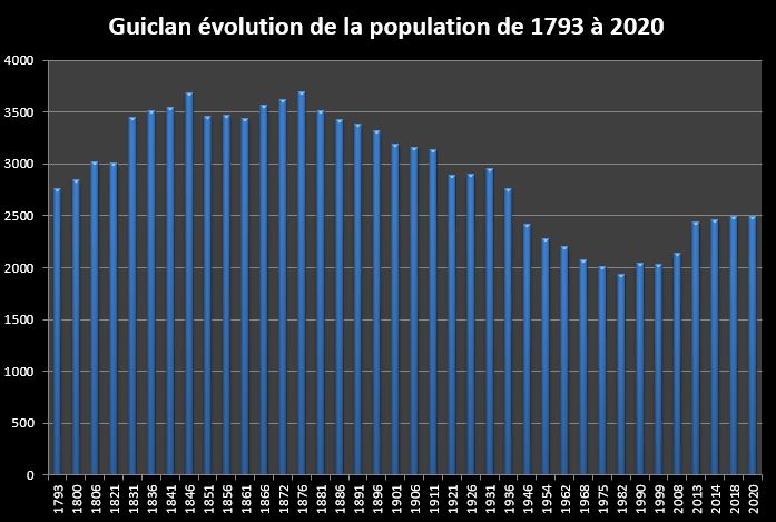 Evolution de la population de 1793 à 2020