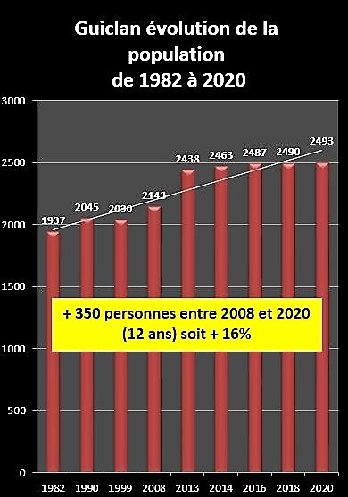 Evolution de la population de 1982 à 2020