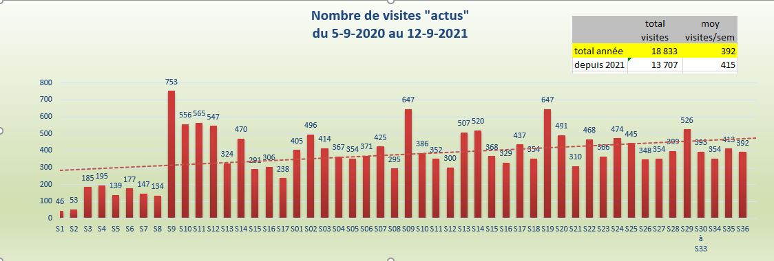 évolution nbre visites