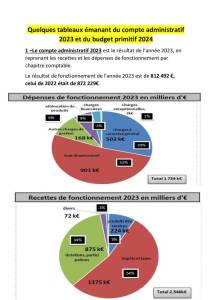 thumbnail of Quelques tableaux émanant du compte administratif 2023 et du budget primitif 2024