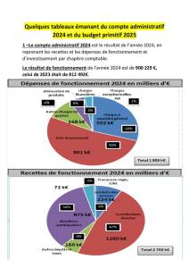 thumbnail of Quelques tableaux émanant du compte administratif 2024 et du budget primitif 2025