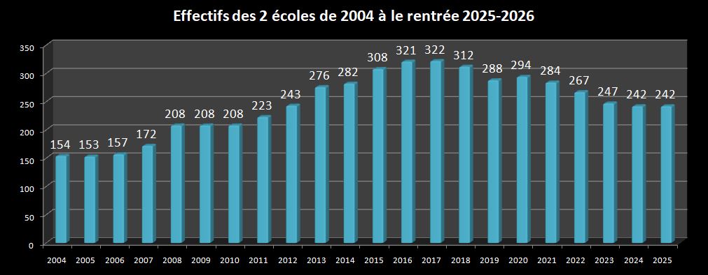 graphique