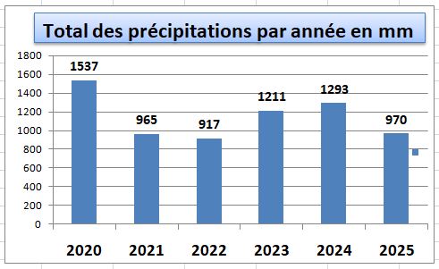 Tableau précipitations par année 2020 à 2025