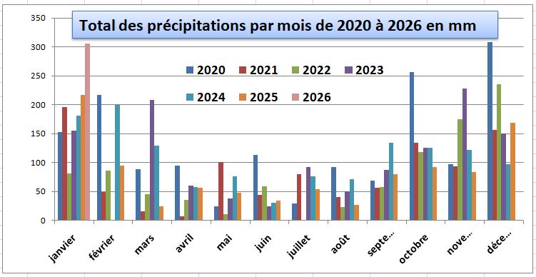 Tableau précipitations par mois 2020 à 2026 a