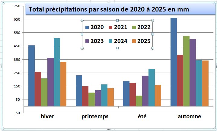 Tableau précipitations par saison 2020 à 2025